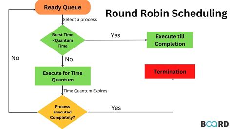Round Robin .